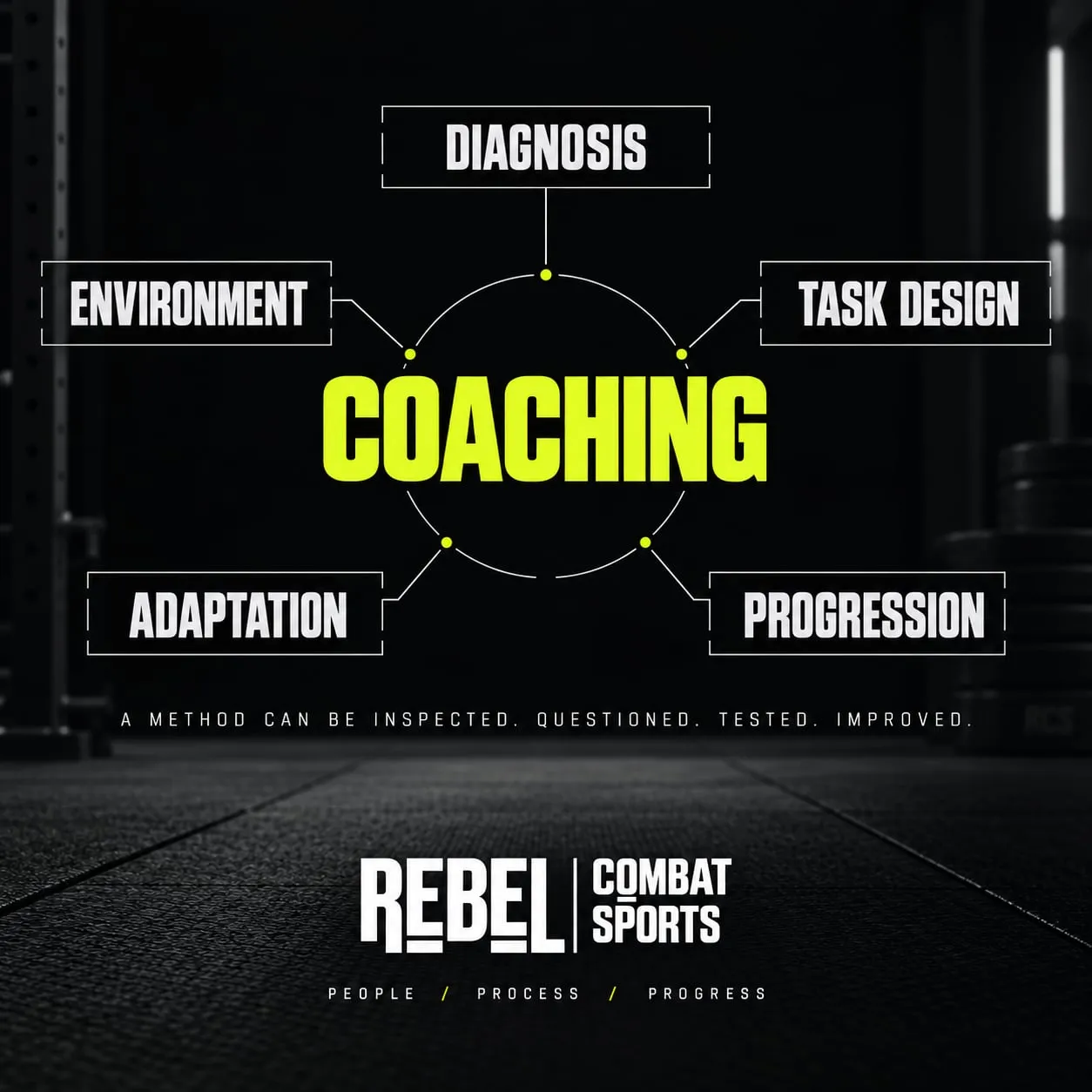 'Coaching' at the centre of a diagram linked to five boxes — diagnosis, task design, progression, adaptation, environment — captioned 'A method can be inspected. Questioned. Tested. Improved.'