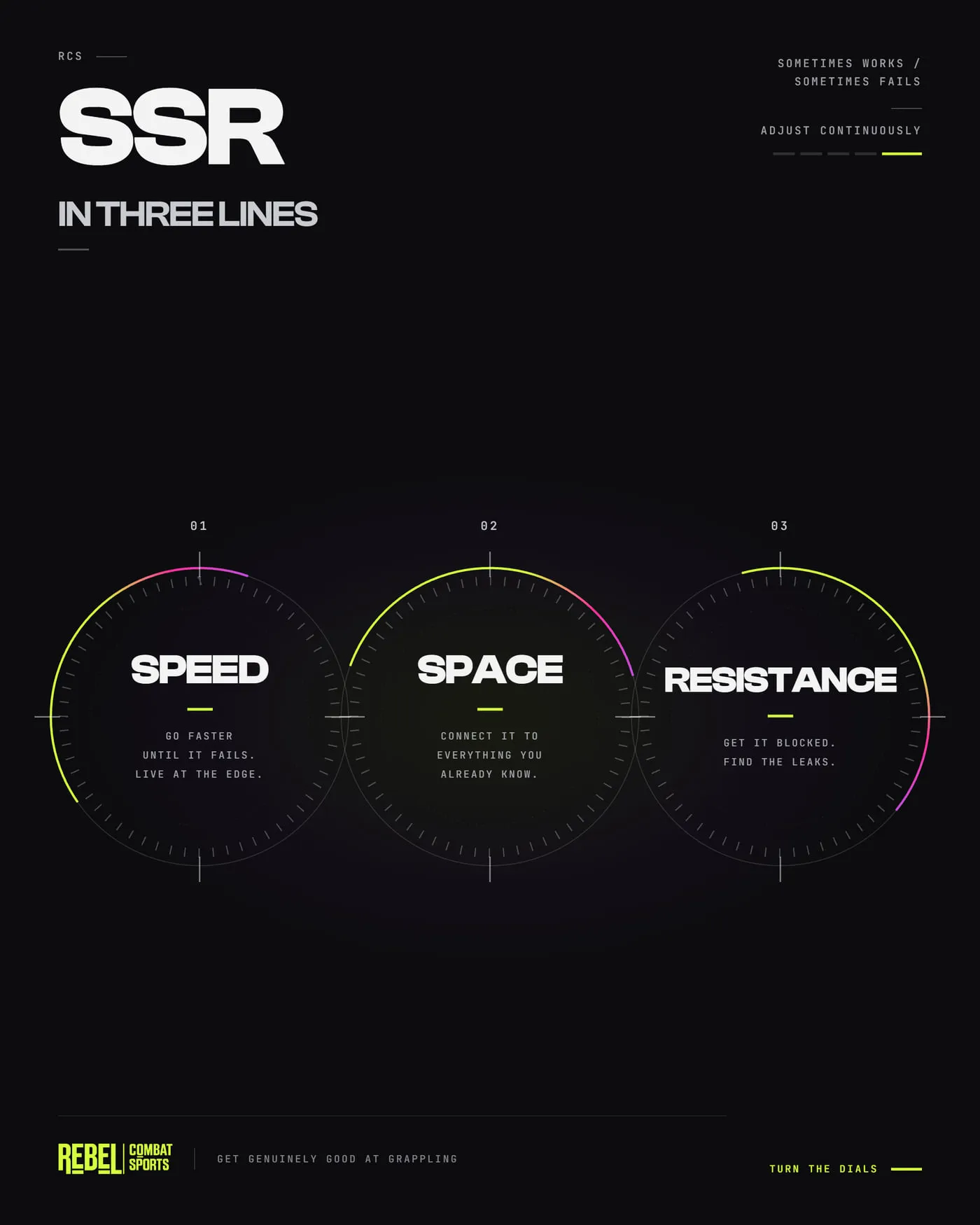 'SSR in three lines': three dials side by side. Speed: go faster until it fails, live at the edge. Space: connect it to everything you already know. Resistance: get it blocked, find the leaks.