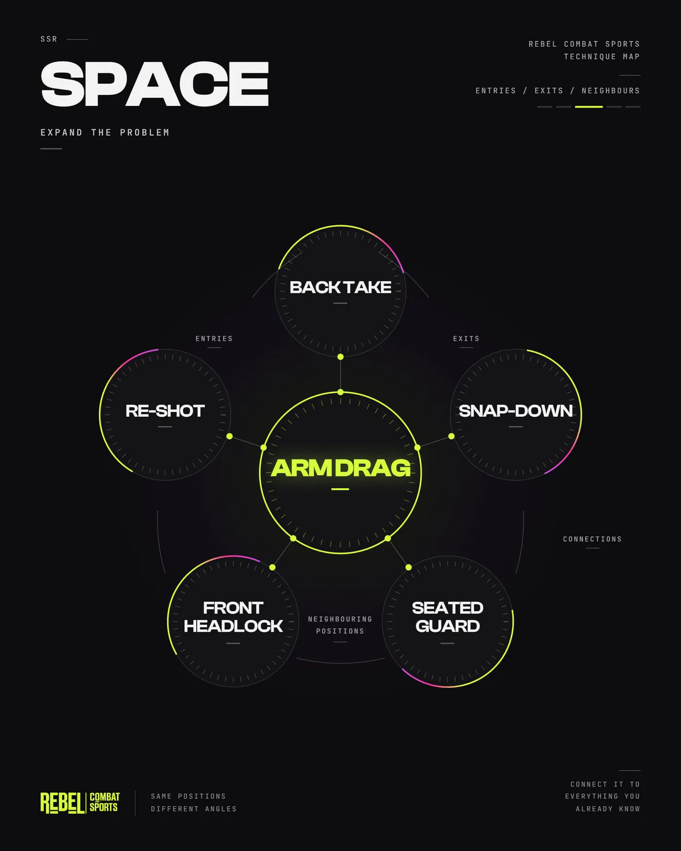 'Space, expand the problem': a technique map with arm drag at the centre, linked to re-shot, back take, snap-down, seated guard and front headlock, labelled entries, exits and neighbouring positions