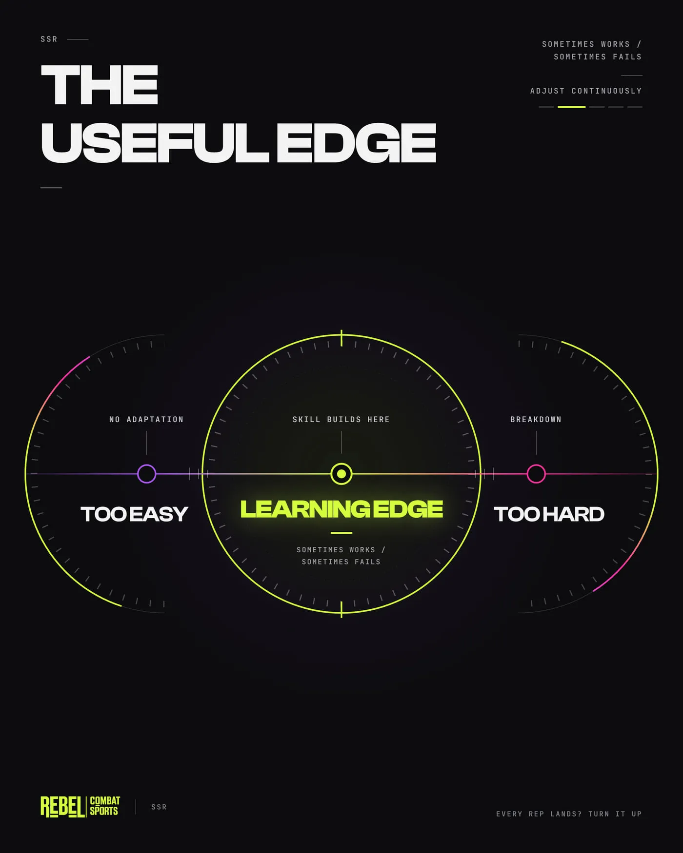 'The useful edge': a dial running from too easy (no adaptation) through the learning edge (skill builds here, sometimes works, sometimes fails) to too hard (breakdown)