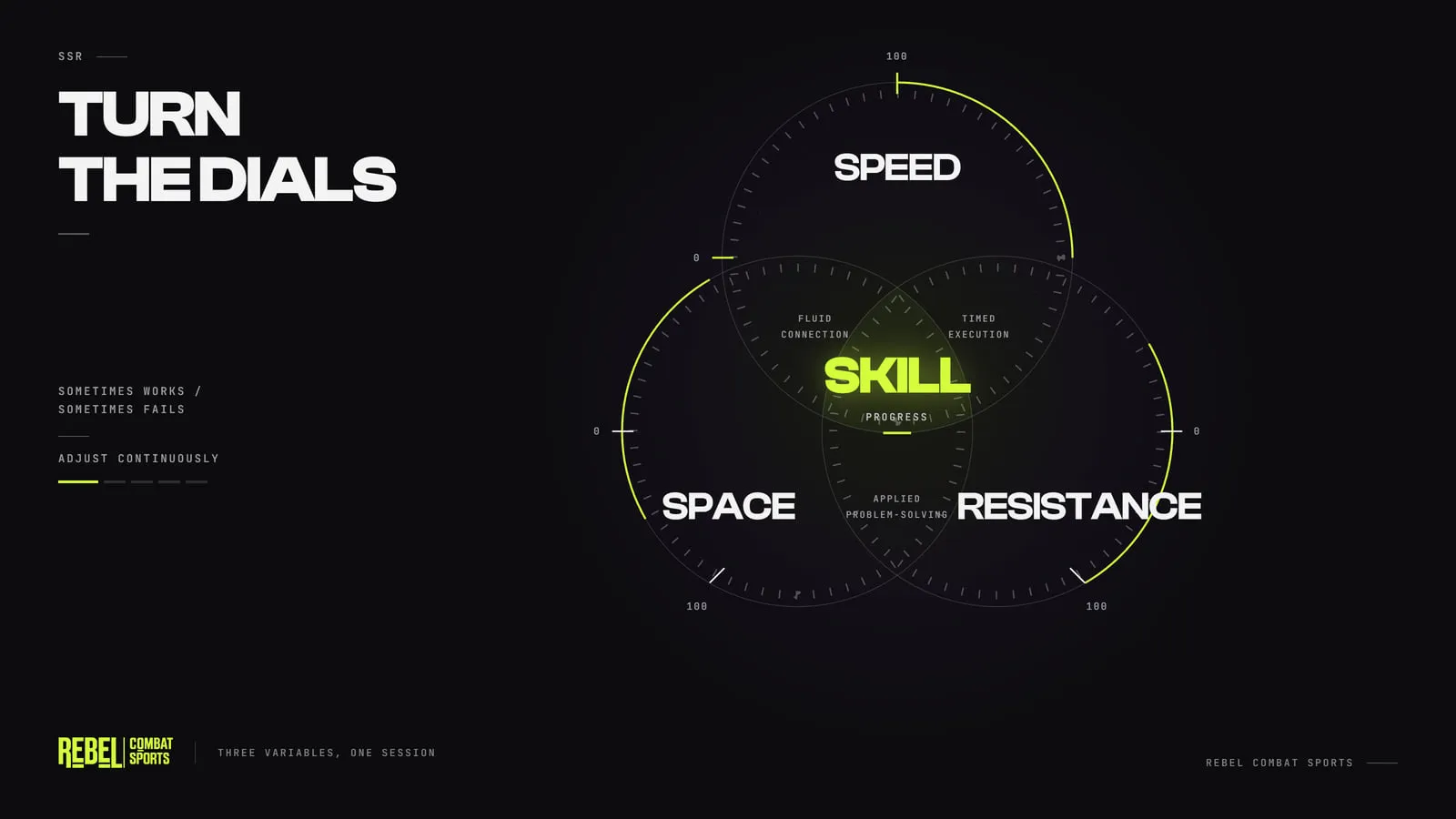 'Turn the dials': three overlapping dials labelled speed, space and resistance, with 'skill' at the centre where all three meet